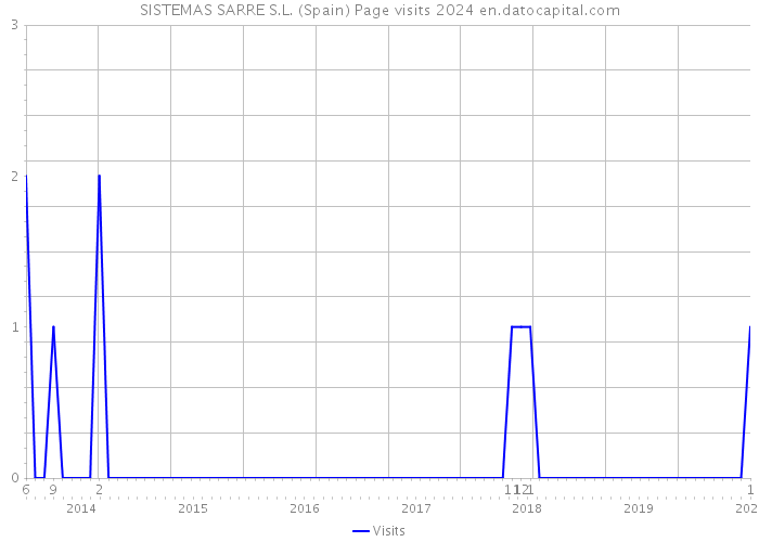 SISTEMAS SARRE S.L. (Spain) Page visits 2024 