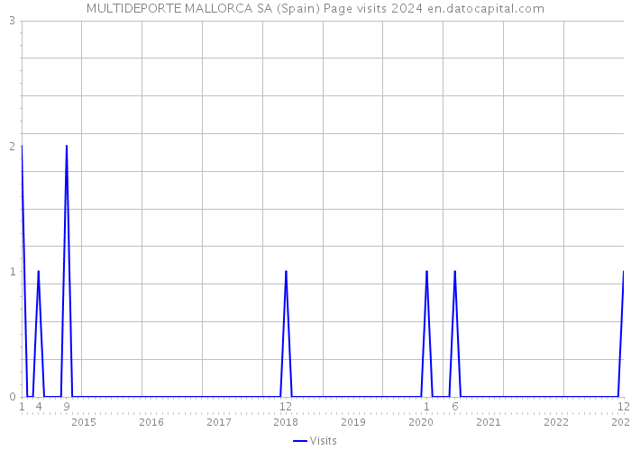 MULTIDEPORTE MALLORCA SA (Spain) Page visits 2024 