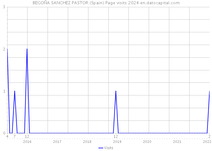BEGOÑA SANCHEZ PASTOR (Spain) Page visits 2024 