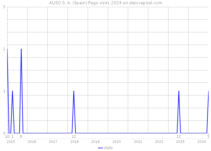 ALISO S. A. (Spain) Page visits 2024 