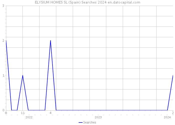 ELYSIUM HOMES SL (Spain) Searches 2024 