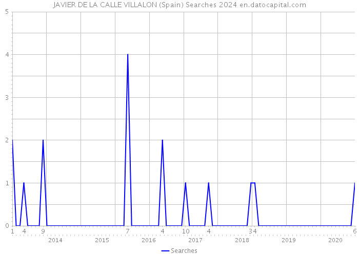 JAVIER DE LA CALLE VILLALON (Spain) Searches 2024 