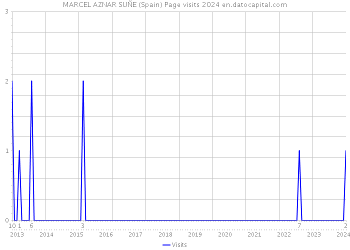 MARCEL AZNAR SUÑE (Spain) Page visits 2024 