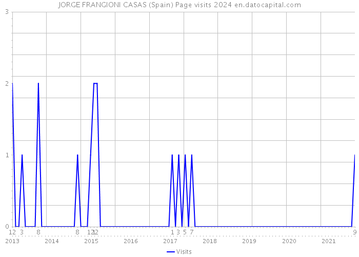 JORGE FRANGIONI CASAS (Spain) Page visits 2024 
