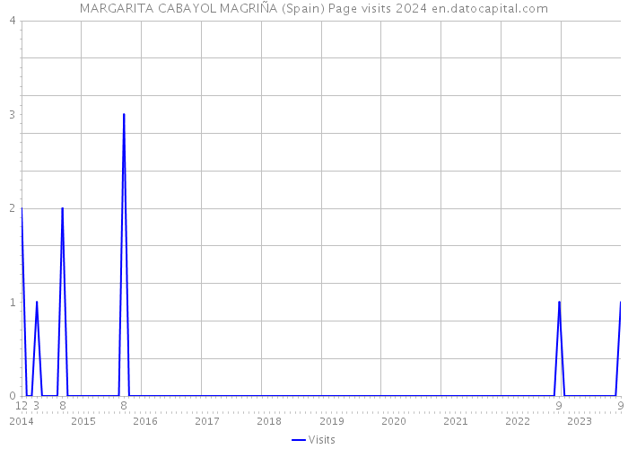 MARGARITA CABAYOL MAGRIÑA (Spain) Page visits 2024 