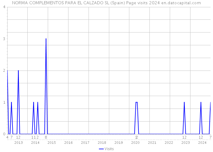 NORMA COMPLEMENTOS PARA EL CALZADO SL (Spain) Page visits 2024 