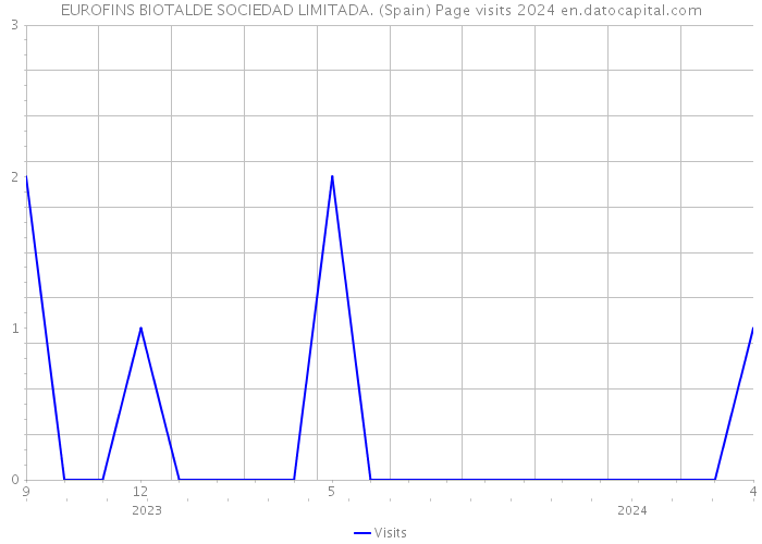 EUROFINS BIOTALDE SOCIEDAD LIMITADA. (Spain) Page visits 2024 