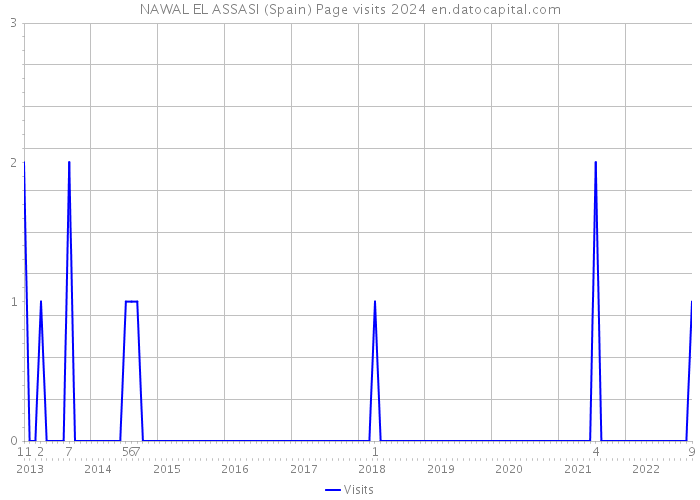 NAWAL EL ASSASI (Spain) Page visits 2024 