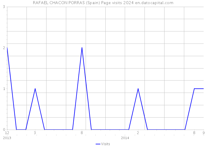 RAFAEL CHACON PORRAS (Spain) Page visits 2024 