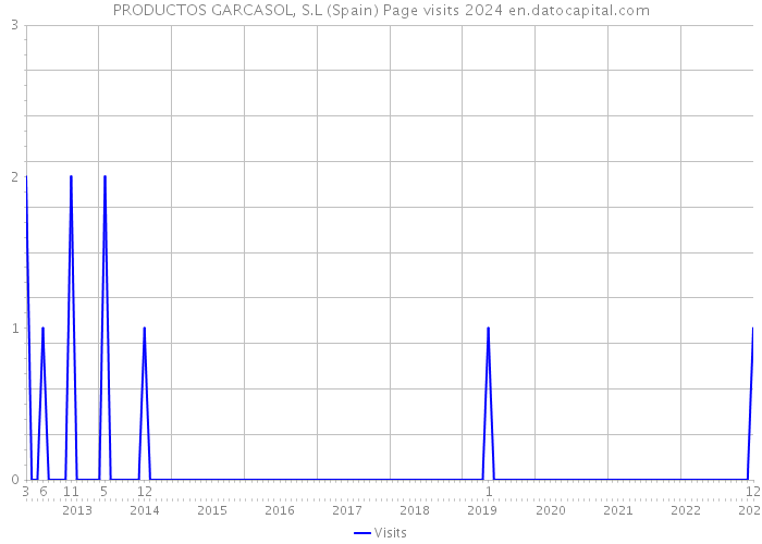 PRODUCTOS GARCASOL, S.L (Spain) Page visits 2024 