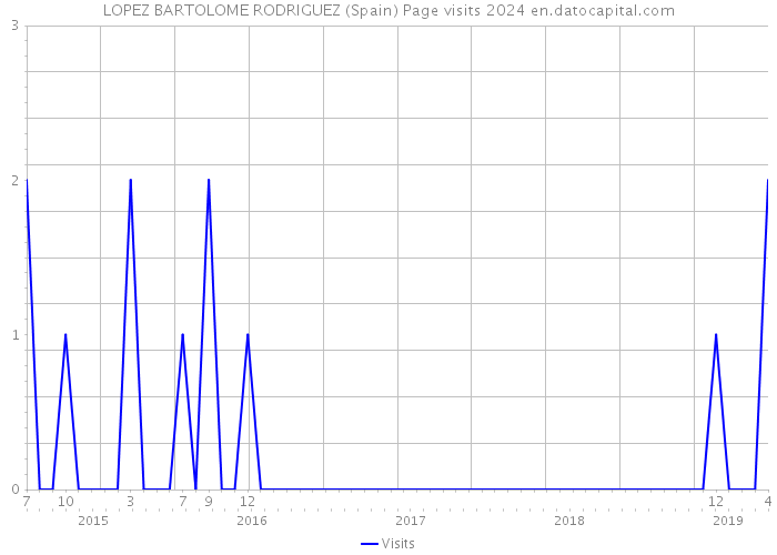 LOPEZ BARTOLOME RODRIGUEZ (Spain) Page visits 2024 