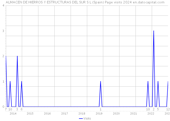 ALMACEN DE HIERROS Y ESTRUCTURAS DEL SUR S L (Spain) Page visits 2024 