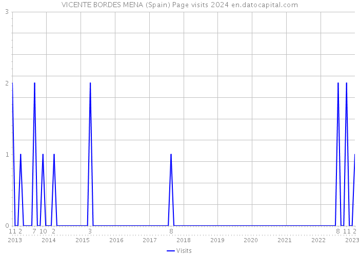 VICENTE BORDES MENA (Spain) Page visits 2024 