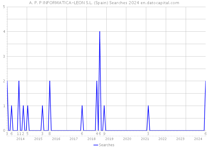 A. P. P INFORMATICA-LEON S.L. (Spain) Searches 2024 