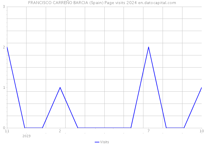 FRANCISCO CARREÑO BARCIA (Spain) Page visits 2024 