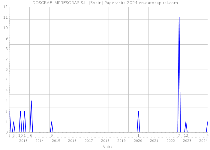 DOSGRAF IMPRESORAS S.L. (Spain) Page visits 2024 
