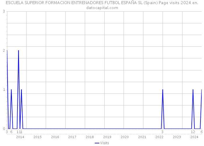 ESCUELA SUPERIOR FORMACION ENTRENADORES FUTBOL ESPAÑA SL (Spain) Page visits 2024 