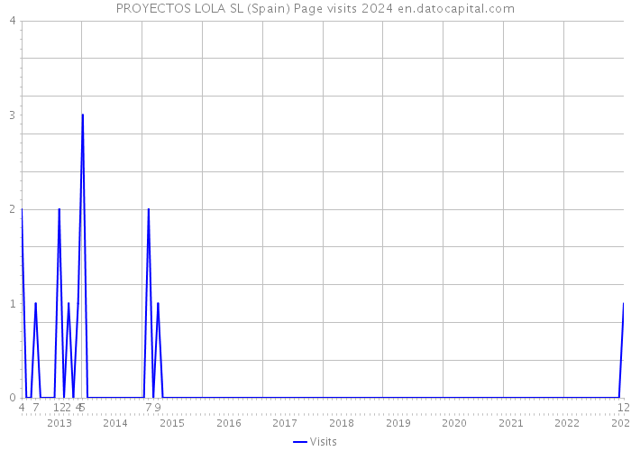 PROYECTOS LOLA SL (Spain) Page visits 2024 