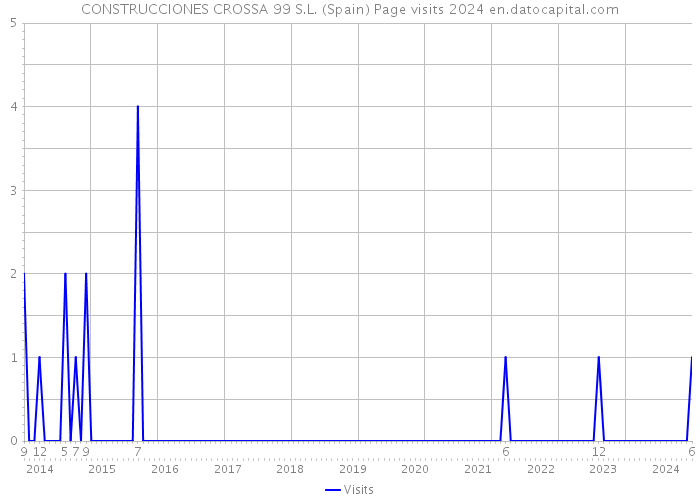 CONSTRUCCIONES CROSSA 99 S.L. (Spain) Page visits 2024 