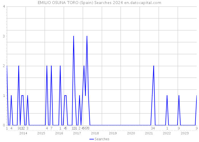 EMILIO OSUNA TORO (Spain) Searches 2024 