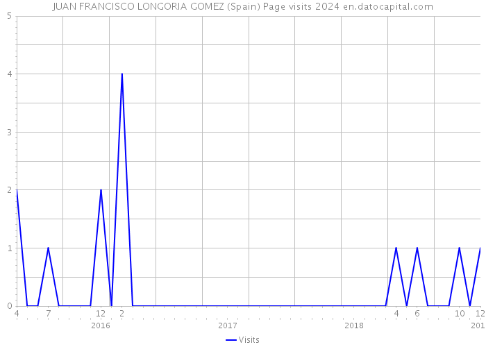 JUAN FRANCISCO LONGORIA GOMEZ (Spain) Page visits 2024 