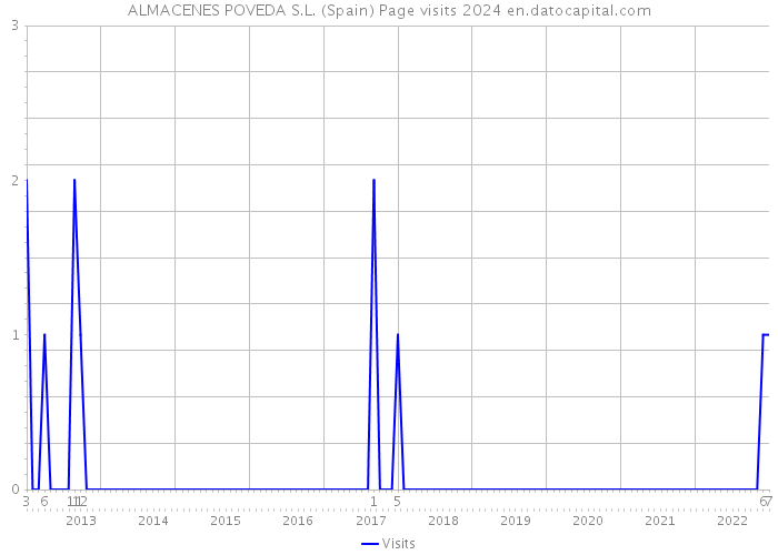 ALMACENES POVEDA S.L. (Spain) Page visits 2024 