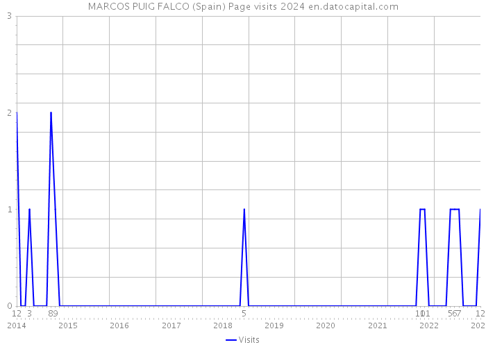MARCOS PUIG FALCO (Spain) Page visits 2024 