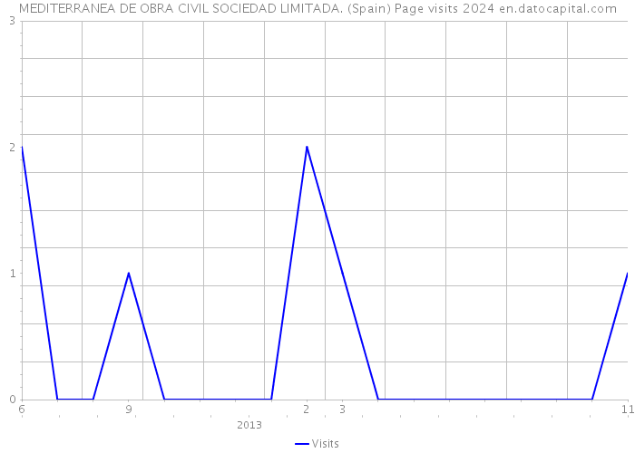MEDITERRANEA DE OBRA CIVIL SOCIEDAD LIMITADA. (Spain) Page visits 2024 