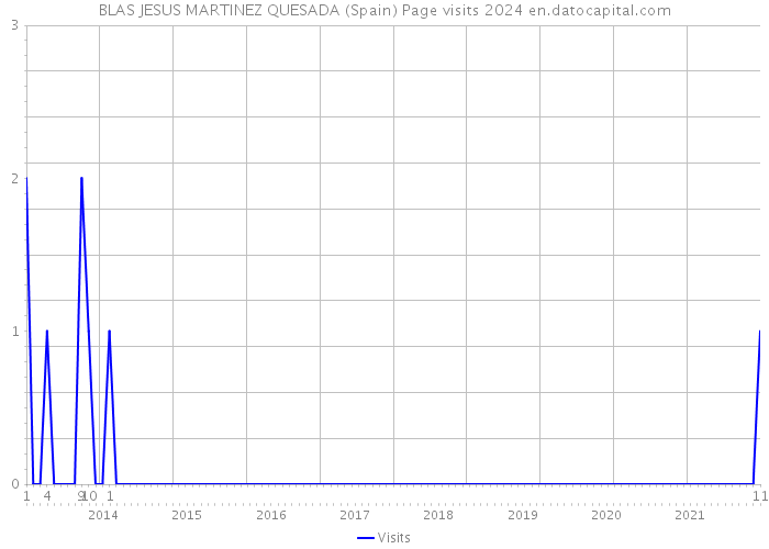 BLAS JESUS MARTINEZ QUESADA (Spain) Page visits 2024 