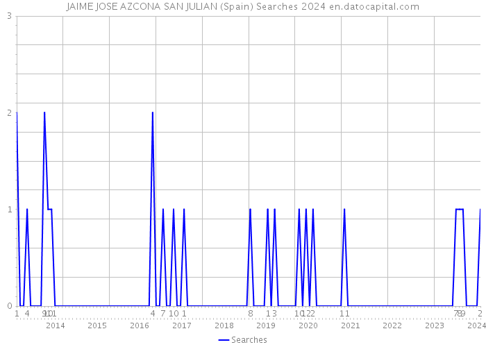 JAIME JOSE AZCONA SAN JULIAN (Spain) Searches 2024 