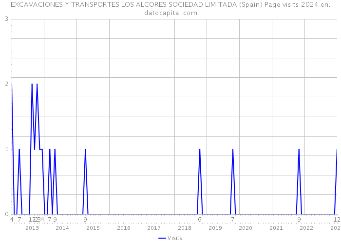 EXCAVACIONES Y TRANSPORTES LOS ALCORES SOCIEDAD LIMITADA (Spain) Page visits 2024 