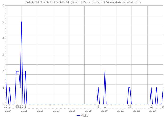 CANADIAN SPA CO SPAIN SL (Spain) Page visits 2024 
