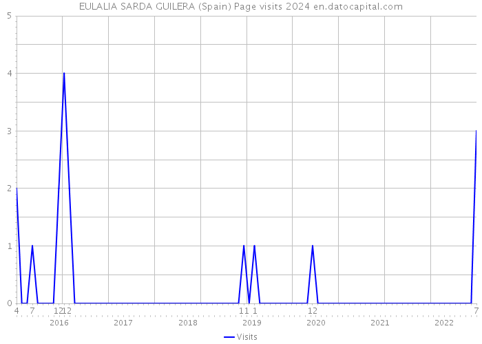 EULALIA SARDA GUILERA (Spain) Page visits 2024 