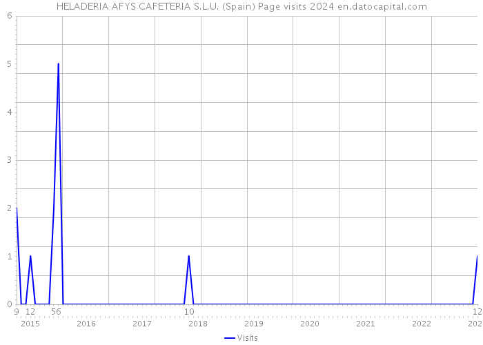 HELADERIA AFYS CAFETERIA S.L.U. (Spain) Page visits 2024 