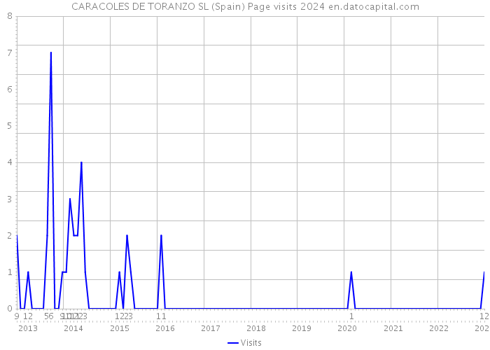 CARACOLES DE TORANZO SL (Spain) Page visits 2024 