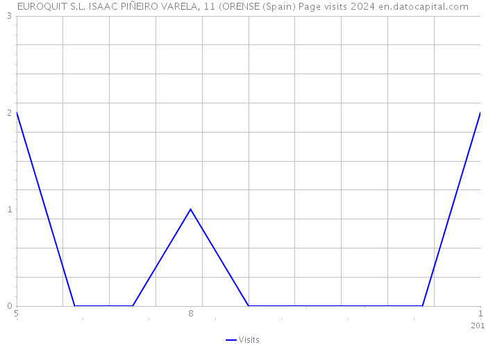 EUROQUIT S.L. ISAAC PIÑEIRO VARELA, 11 (ORENSE (Spain) Page visits 2024 