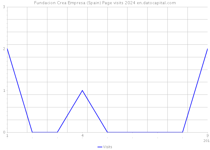 Fundacion Crea Empresa (Spain) Page visits 2024 