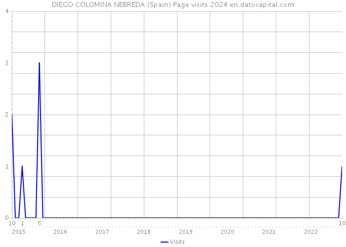 DIEGO COLOMINA NEBREDA (Spain) Page visits 2024 