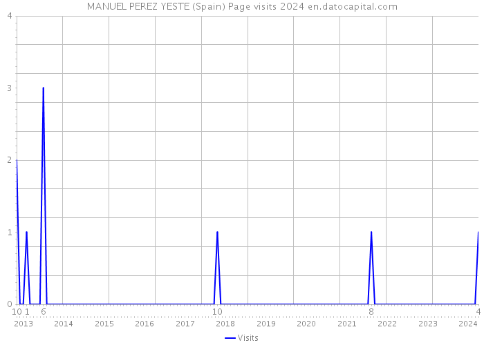 MANUEL PEREZ YESTE (Spain) Page visits 2024 