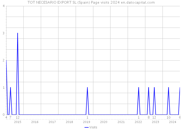 TOT NECESARIO EXPORT SL (Spain) Page visits 2024 