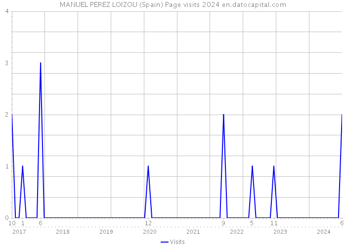 MANUEL PEREZ LOIZOU (Spain) Page visits 2024 