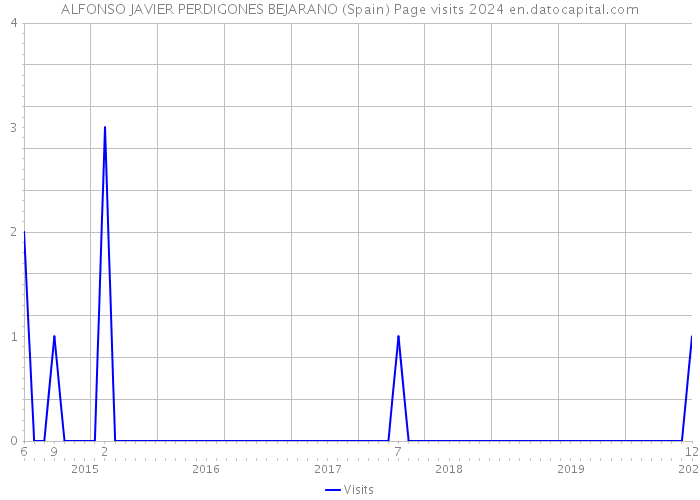 ALFONSO JAVIER PERDIGONES BEJARANO (Spain) Page visits 2024 