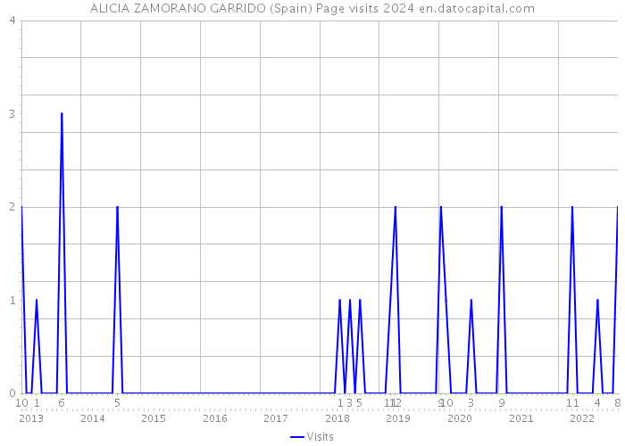 ALICIA ZAMORANO GARRIDO (Spain) Page visits 2024 