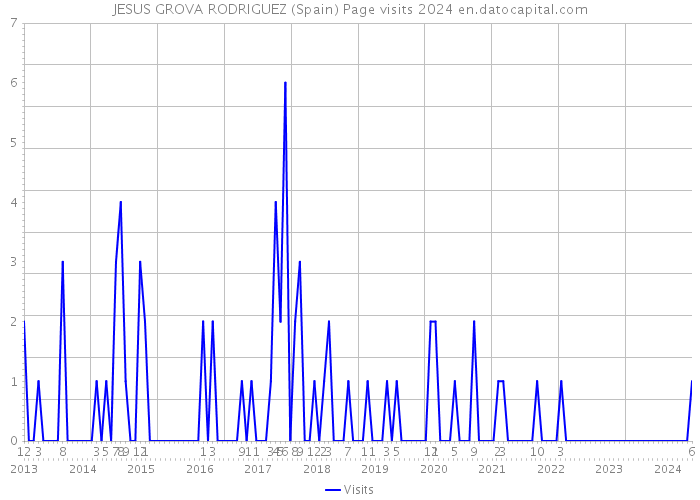 JESUS GROVA RODRIGUEZ (Spain) Page visits 2024 