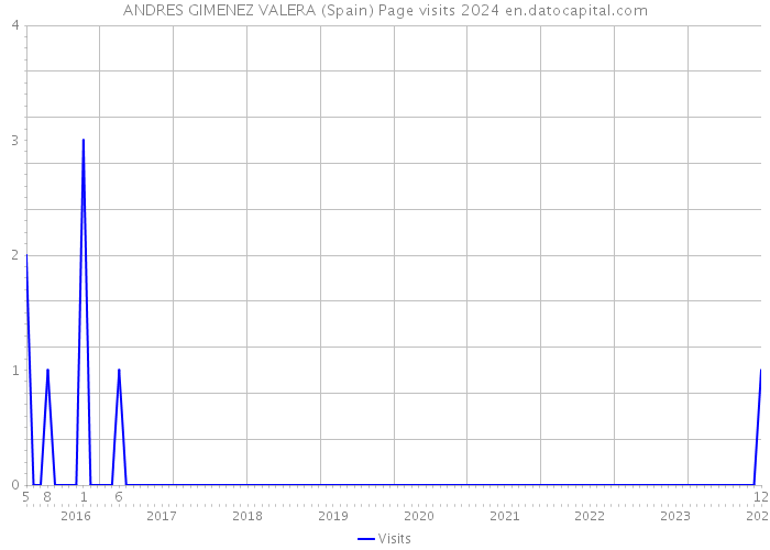 ANDRES GIMENEZ VALERA (Spain) Page visits 2024 