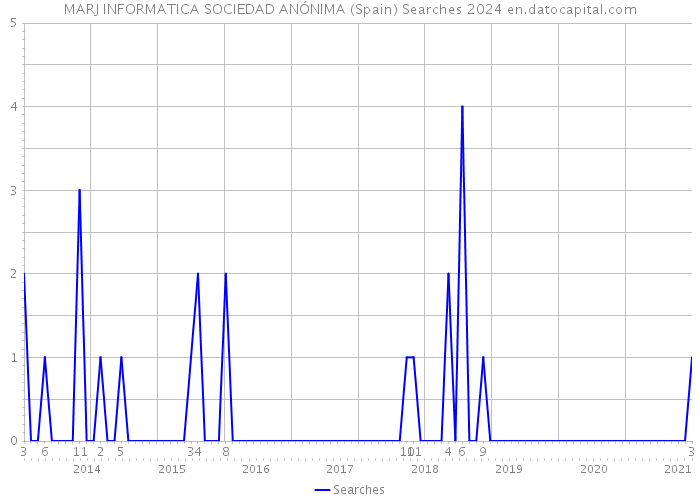 MARJ INFORMATICA SOCIEDAD ANÓNIMA (Spain) Searches 2024 