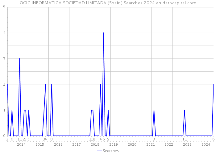 OGIC INFORMATICA SOCIEDAD LIMITADA (Spain) Searches 2024 