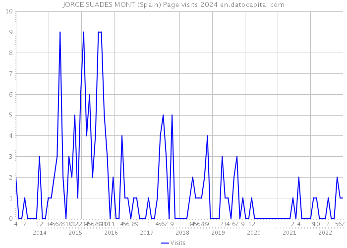 JORGE SUADES MONT (Spain) Page visits 2024 