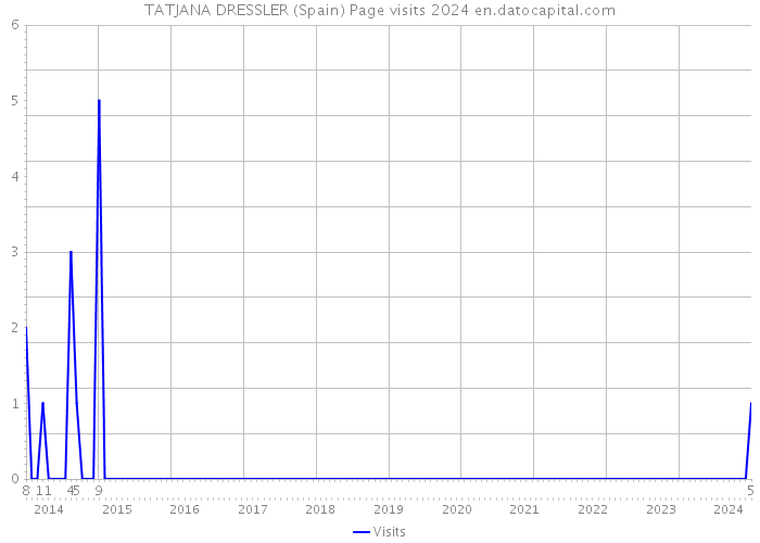 TATJANA DRESSLER (Spain) Page visits 2024 