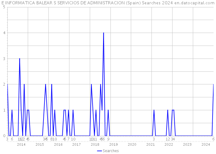 E INFORMATICA BALEAR S SERVICIOS DE ADMINISTRACION (Spain) Searches 2024 